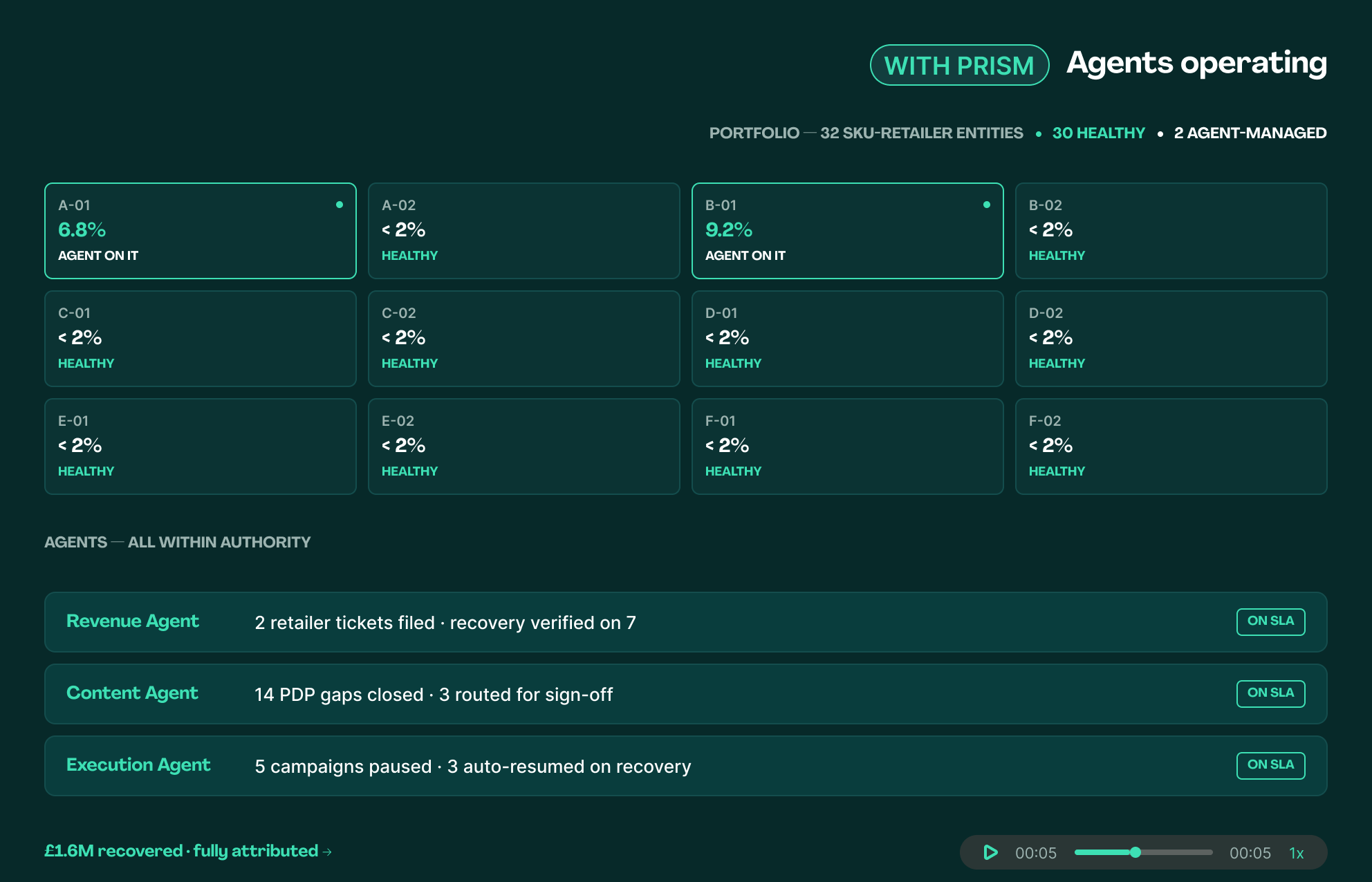 Agents operating with PRISM: thirty healthy SKUs, two agent-managed, every alert inside SLA.