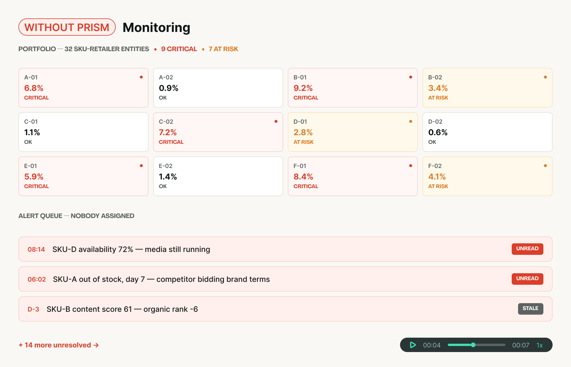 Monitoring view without PRISM: nine critical SKU alerts and an unassigned alert queue.